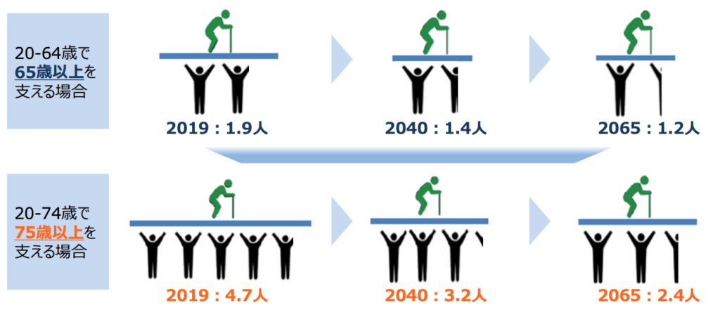 高齢者を何人で支える 図