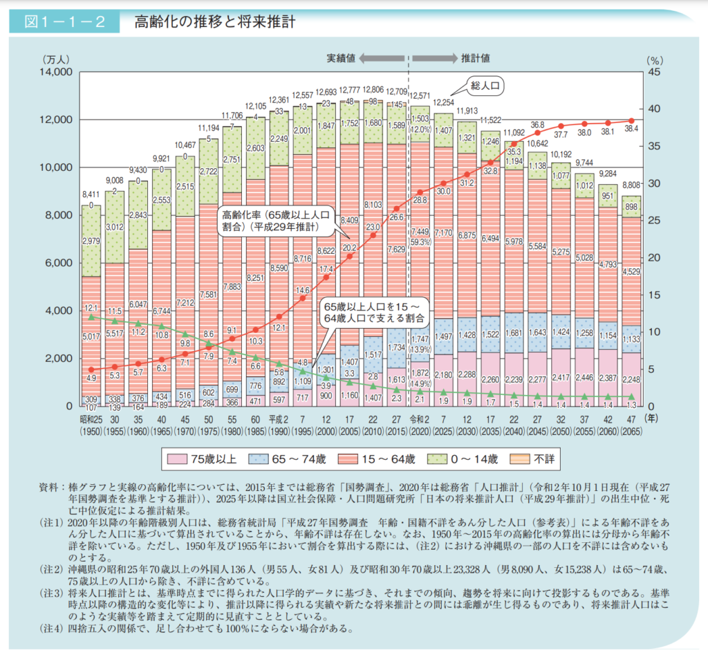 人口推移グラフ